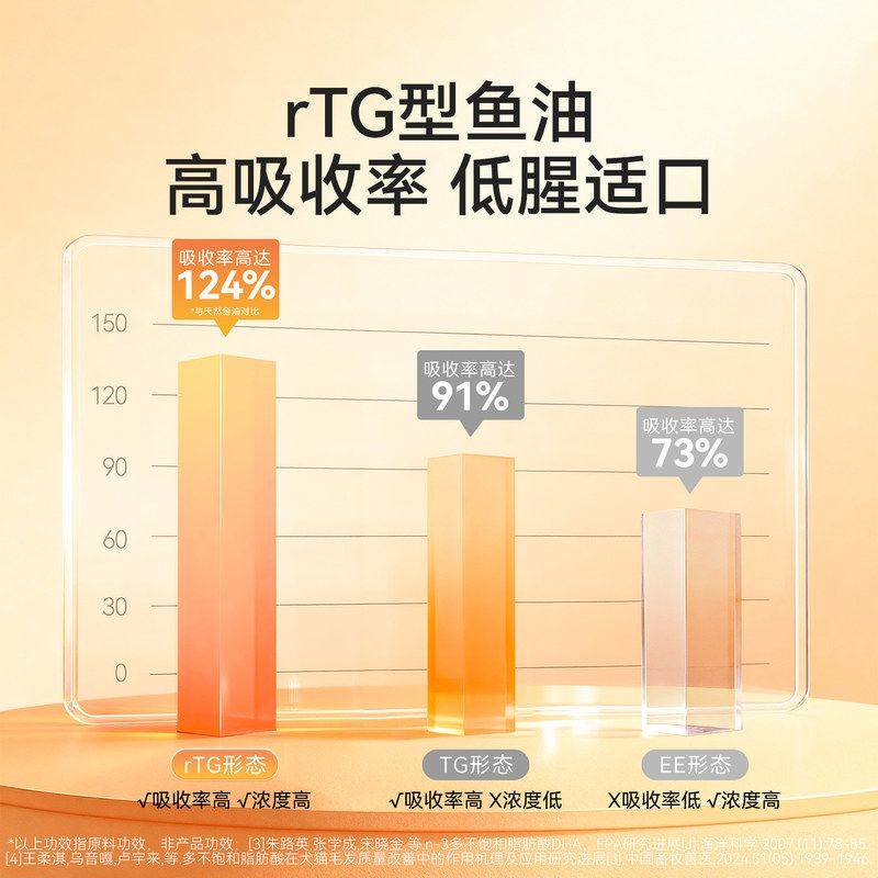 新款南极磷虾鱼油美毛放掉毛宠物狗狗猫咪营养补充剂护心宠物保健,淘宝优惠券,粉丝福利购,淘宝优惠卷