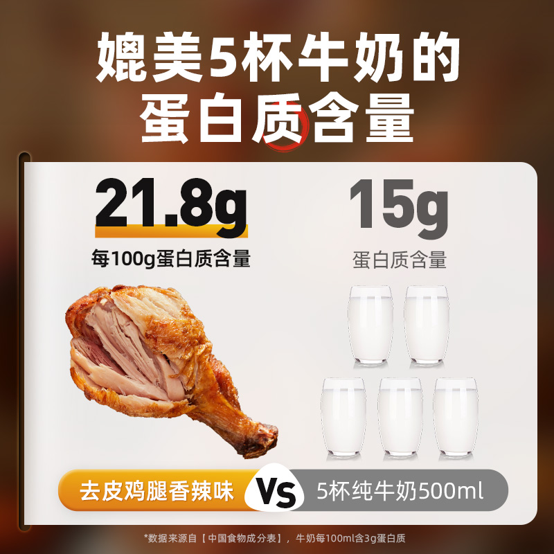 光合力量去皮鸡腿开袋即食高蛋白低减鸡肉零食脂卡熟食品饱腹速食-图1