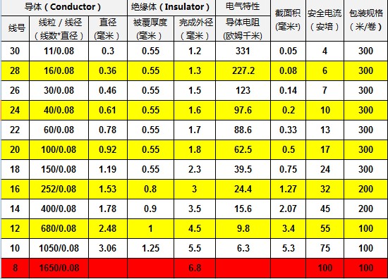 KTMODEL◆固定翼四轴模型软硅胶线24/22/20/ 18A/16/14/12/10AWG - 图0