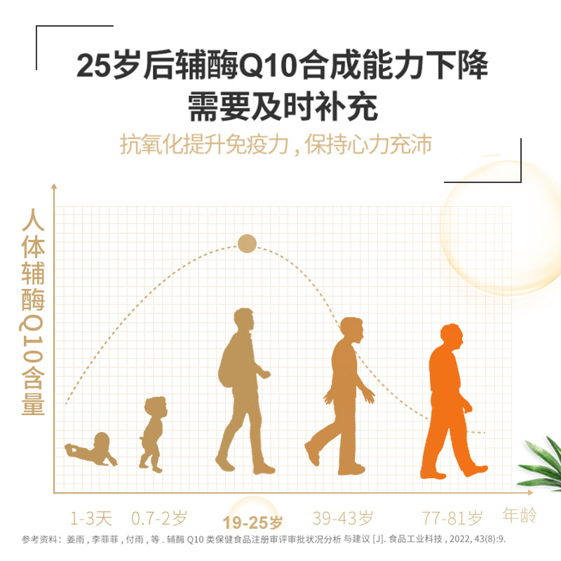 GNC健安喜辅酶Q10软胶囊素coq10 中老年成人60粒旗舰店官方正品 - 图1