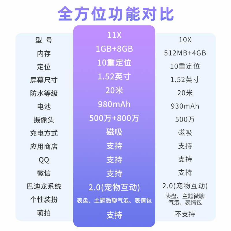 【官方正品】360儿童电话手表11x双摄中小学生男女孩防水智能楼层定位手环微信QQ视频通话手机高通芯片WiFi - 图3