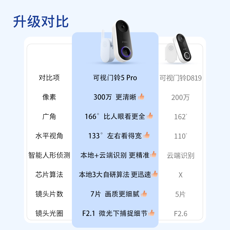 360可视门铃5Pro家用智能电子猫眼监控摄像头无线wifi远程呼叫2K-图1