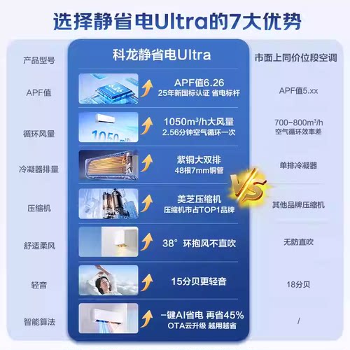 海信科龙空调静省电Ultra空调大1.5匹一级能效双排家用空调挂机 - 图1