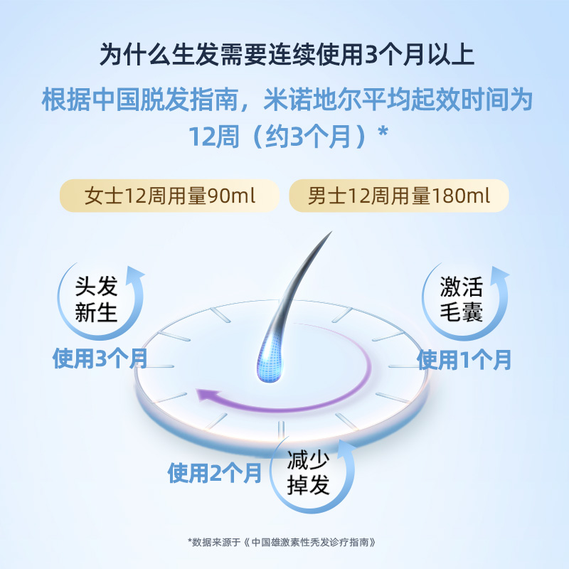 蔓迪米诺地尔酊90ml搽剂育发防脱发斑秃男性型脱发药水曼迪30ml-图1