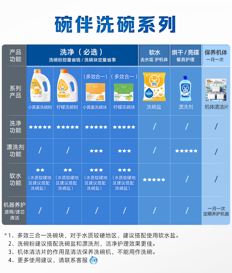 美的碗伴洗碗粉漂洗剂亮碟剂软水盐粉洗碗机机体清洁片全机型通用-图0