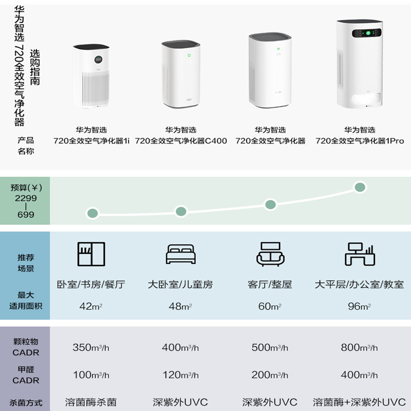 华为智选720空气净化器雾霾1i家用C350卧室C400华为空气净化ep500 - 图0