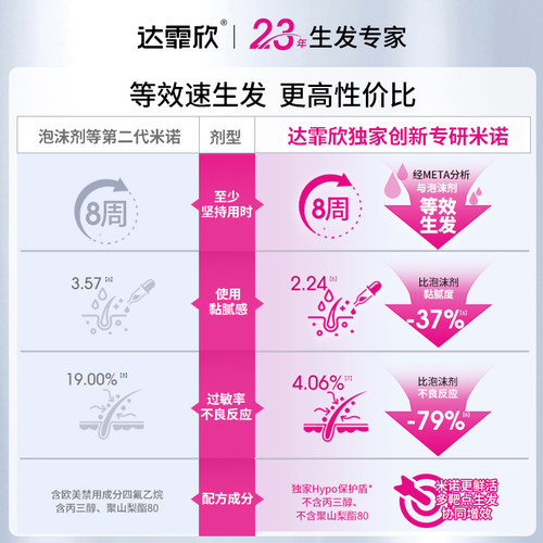 达霏欣米诺地尔男士生发液5%搽剂非泡沫防脱发药正品官方旗舰店 - 图0