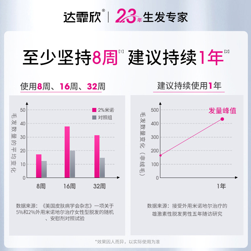 疗程装】达霏欣米诺地尔搽剂男性脱发生发液官方旗舰店赠上药器