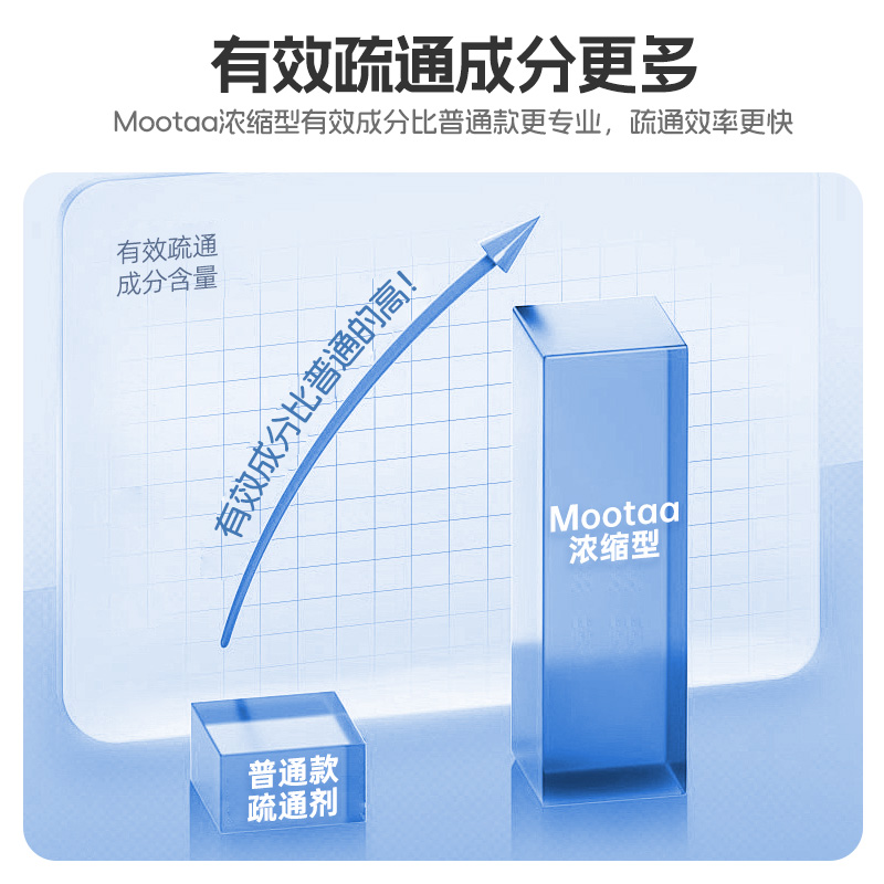 Mootaa管道疏通剂强力溶解卫生间马桶下水道地漏疏通厨房油污清洁