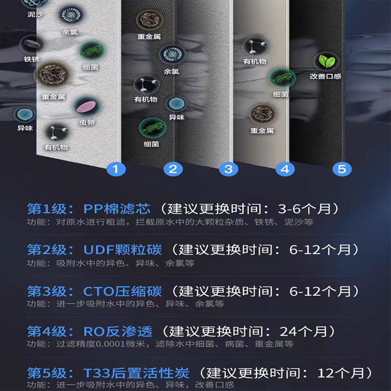 USATON阿诗丹顿净水器过滤芯US-R101-50/US-R122-75GPP棉活性炭RO - 图3