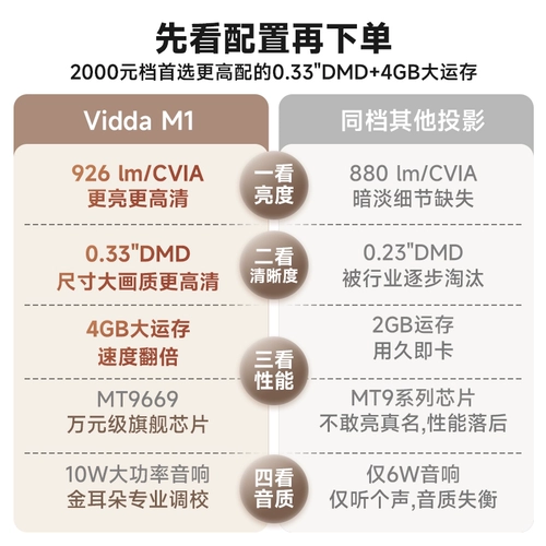 [Правительственная субсидия уменьшается на 20%!】 Vidda Yueji M1 Hisense 926LM/CVIA HD Family Light Smart Projector 4G Гранд Канады Дракон ТЕЛЕВИДЕННЫ