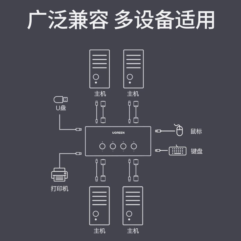 绿联kvm切换器4口hdmi同步器四进一出多台电脑主机键盘鼠标u盘共用显示器4K高清打印机共享器usb分线器转接头 - 图3