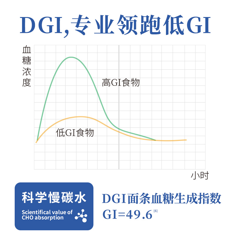 DGI面条低gi低脂食品杂粮粗粮荞麦待煮拉挂面饱腹魔芋汤面 - 图0