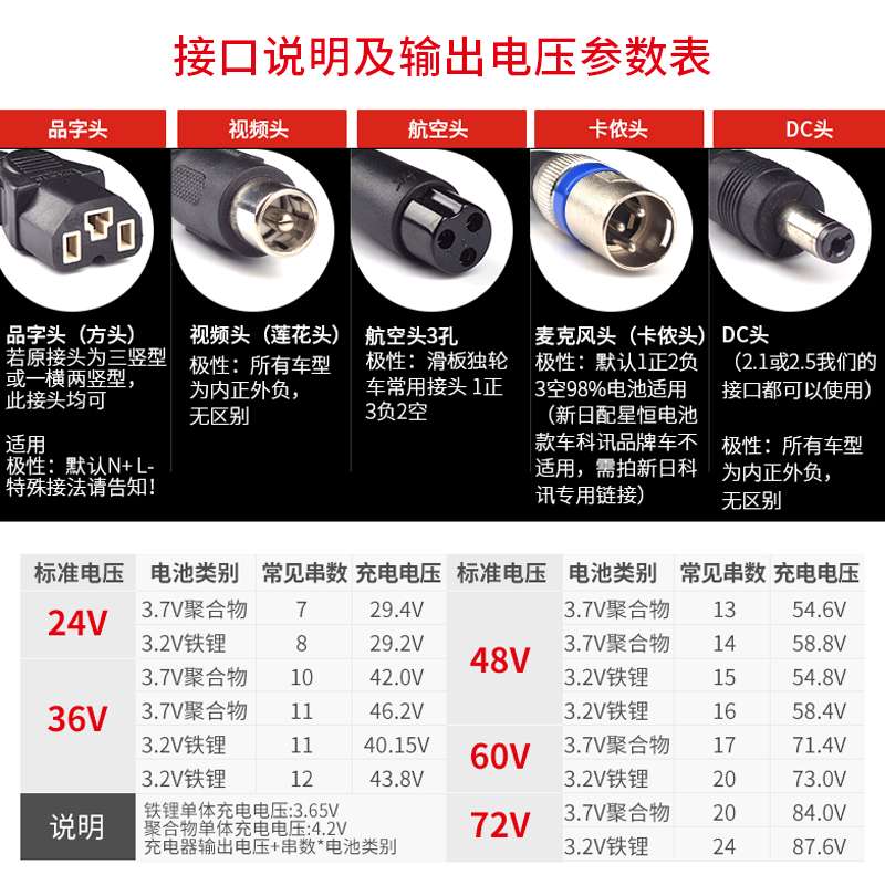 适用锂电池充电器48v60v72v36v42v54.6v58.8v71.4v84v2A3A - 图2