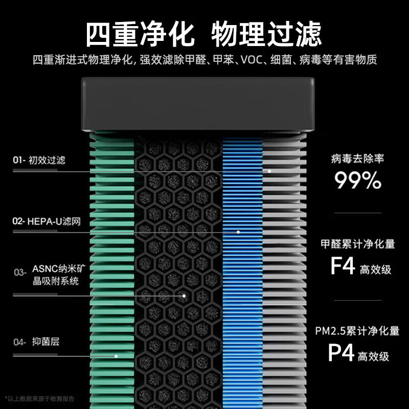 诺森柏格（Nocenbeger）家用空气净化器除甲醛过敏原分解PM2.5办 - 图3