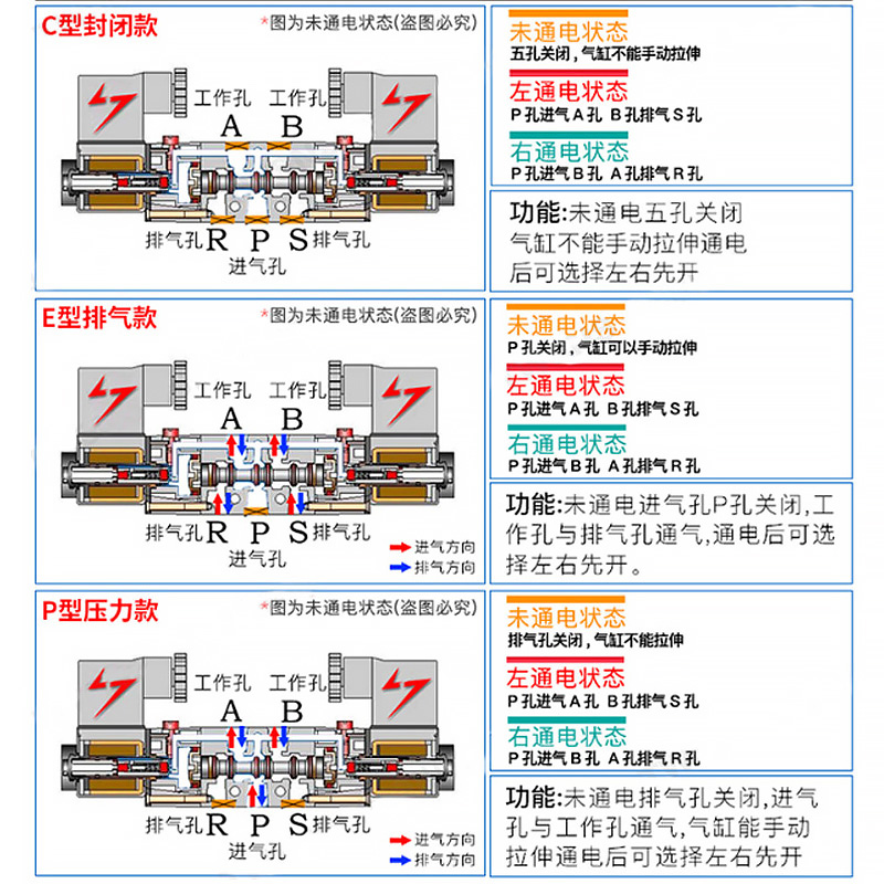 气动电磁阀4V230E-08三位五通双电控换向电磁阀中泄电磁阀220V24V - 图3