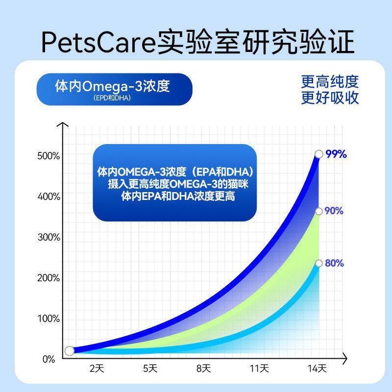 深海秘密猫咪鳕鱼鱼油狗狗小型犬通用虾青素鱼肝油宠物营养保健品,淘宝优惠券,粉丝福利购,淘宝优惠卷