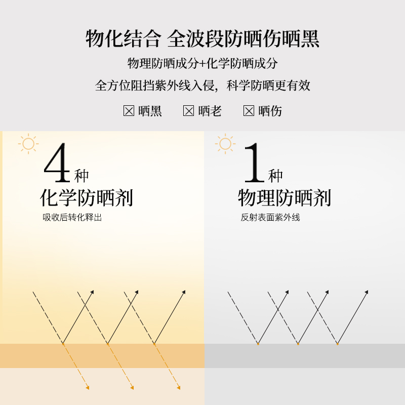 寻荟记水感倍护防晒霜乳SPF50+身体面部清爽隔离妆前乳学生军训女