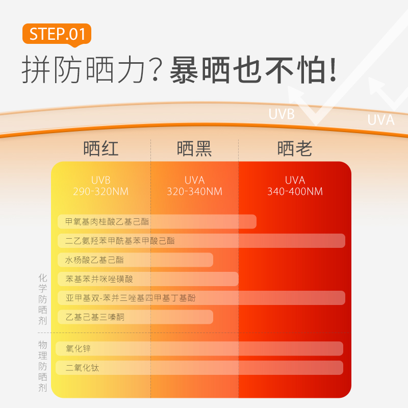 943/934旗舰店沁爽防晒霜乳户外高倍轻薄防晒防水防汗SPF50+ - 图1