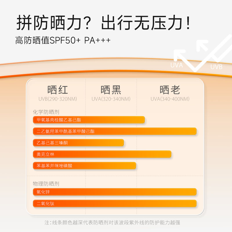 934/943清透美白防晒乳霜防紫外线美白淡斑耐晒SPF50+,PA+++ - 图1