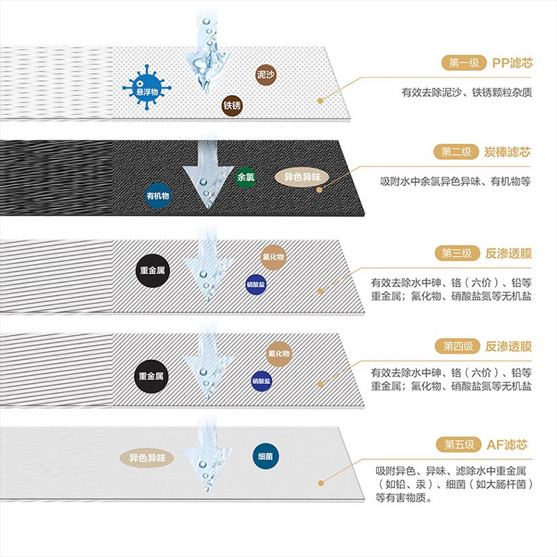 国美GOME智能机净水器滤芯套装gmro5-b320wf反渗透净水机五级通用