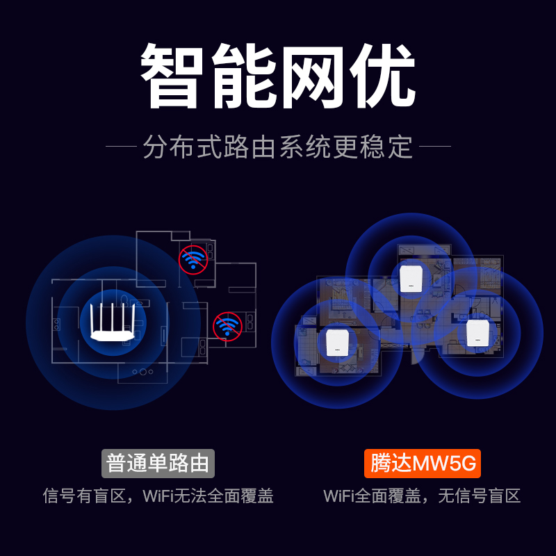 [大户型覆盖]腾达mw5g mesh分布式路由器5G双频千兆端口 高速无线WiFi大功率穿墙王 家用子母路由大户型复式 - 图2