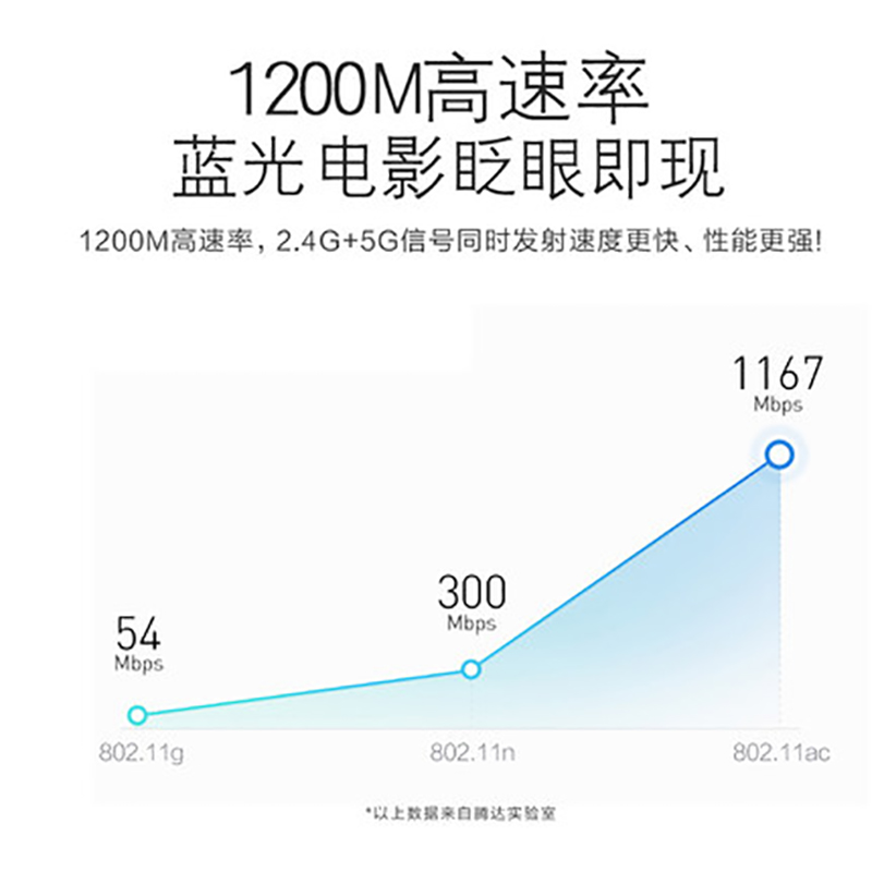 【升级5天线】腾达AC7无线家用wifi穿墙王高速5g大功率双频千兆光纤大户型企业网课路由器电信移动联通