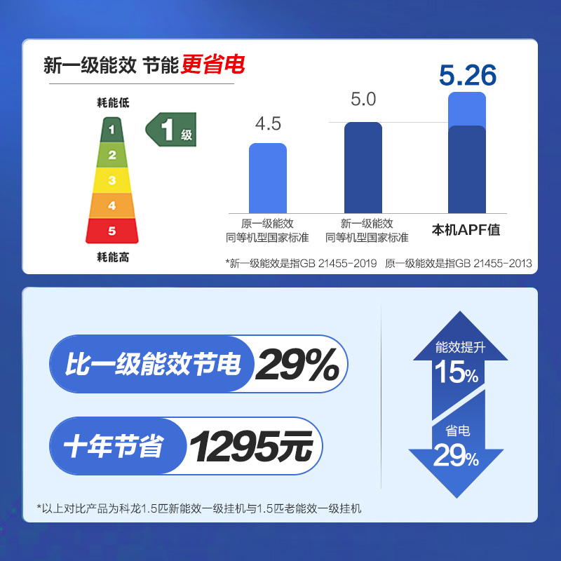 Kelon/科龙 KFR-35GW/MJ2-X1大1.5匹p新一级能效变频空调冷暖两用 - 图1