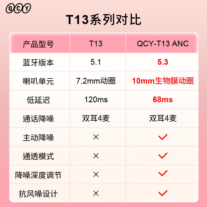 QCYT13ANC真无线蓝牙耳机主动降噪款运动耳麦主从切换4麦通话降噪 - 图0