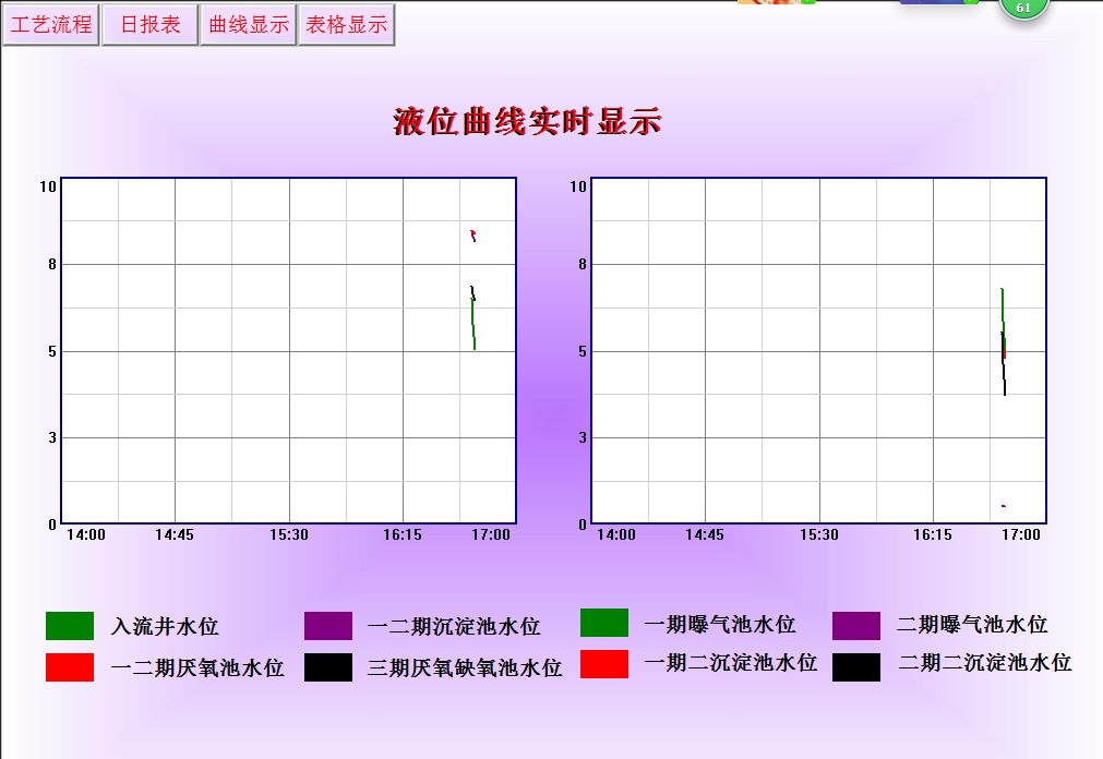 污水处理昆仑通泰MCGS7.7嵌入版仿真代写程序组态PLC程序设计代做 - 图1