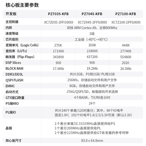 璞致FPGA开发板 ZYNQ7030 7035 7045 7100 PCIe SFP USB ZC706 - 图1