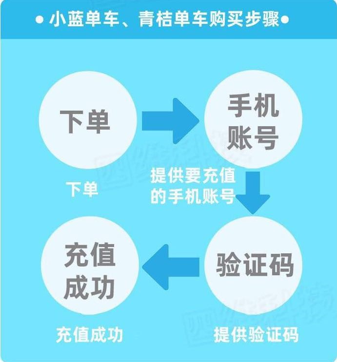 青桔单车街兔单车月卡5-7折抵扣券30天骑行卡 单车优惠券 - 图1