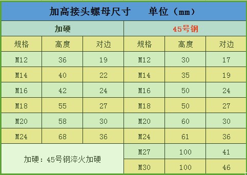六角螺母M10M12M16M20M24M30加高加长加厚连接对接压板螺母定制 - 图1