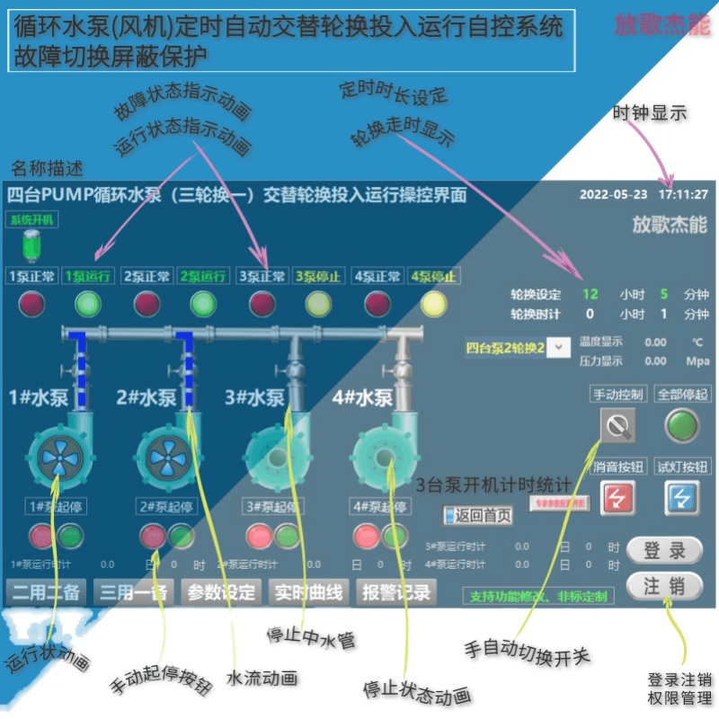 四台水泵风机二用二备手自动定时交替轮换起停故障保护自控系统 - 图3