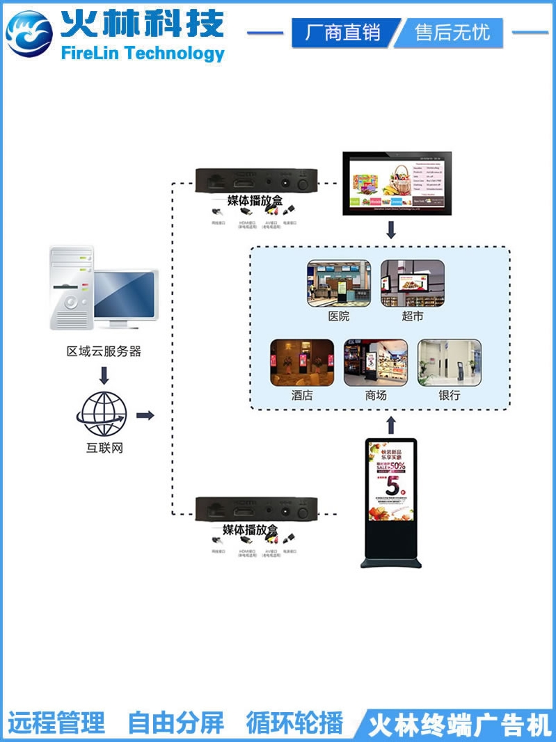 网络盒电视播放控制屏发布分4K信息盒子多媒体高清终端广告机 - 图1