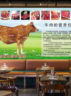 新鲜牦牛黄牛肉黑山羊肉土猪黑猪肉分解分割海报墙画贴画贴纸壁画