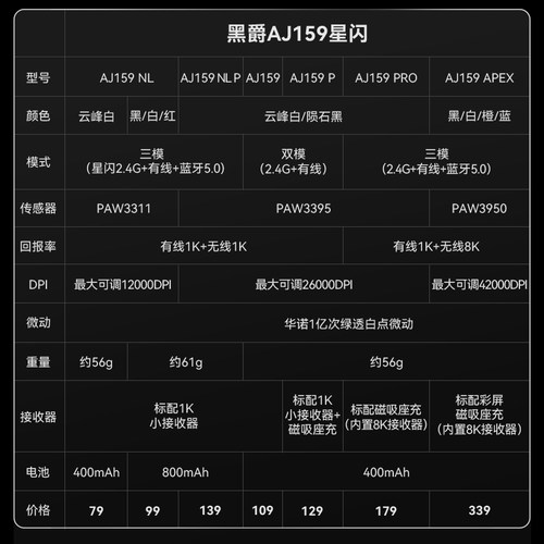 黑爵aj159无线电竞游戏鼠标PAW3395/3311蓝牙三模有线轻量化星闪 - 图0