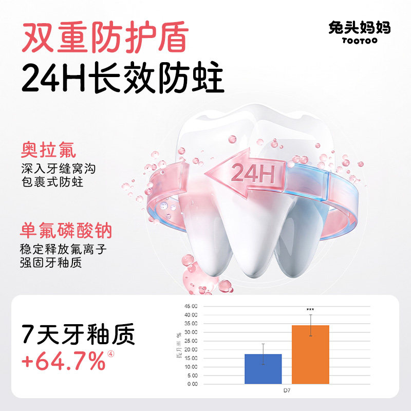 兔头妈妈奥拉氟抗糖防蛀儿童星星牙膏3支