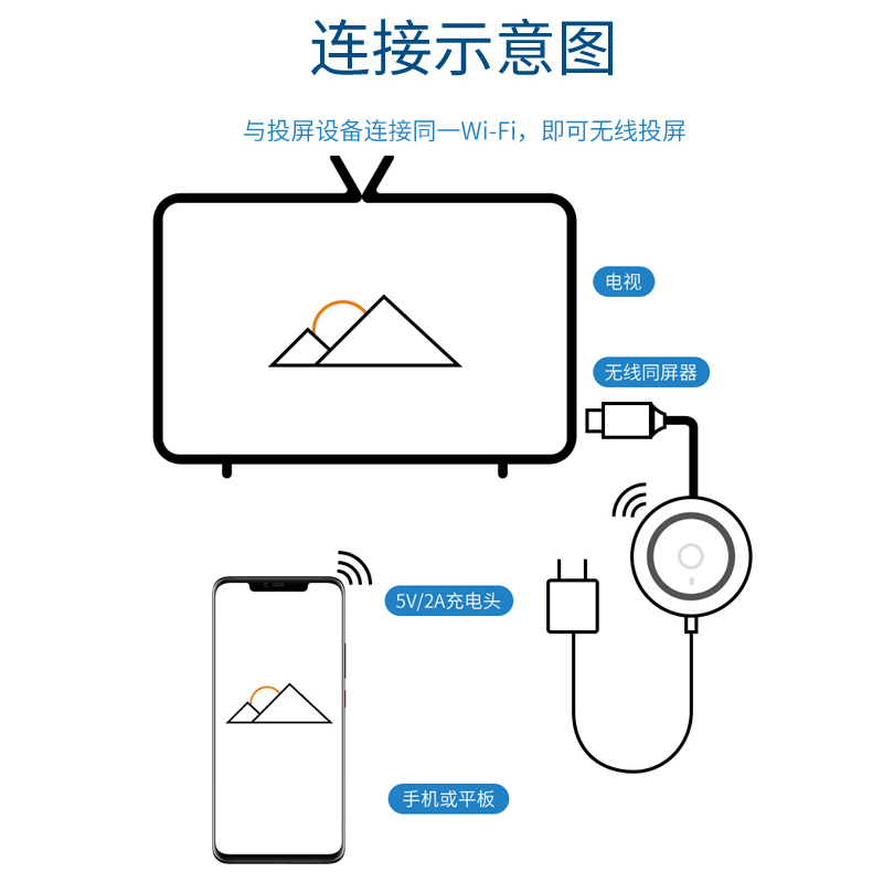 无线投屏器手机竖屏直播同屏适用苹果安卓华为小米连接电视显示器-图3