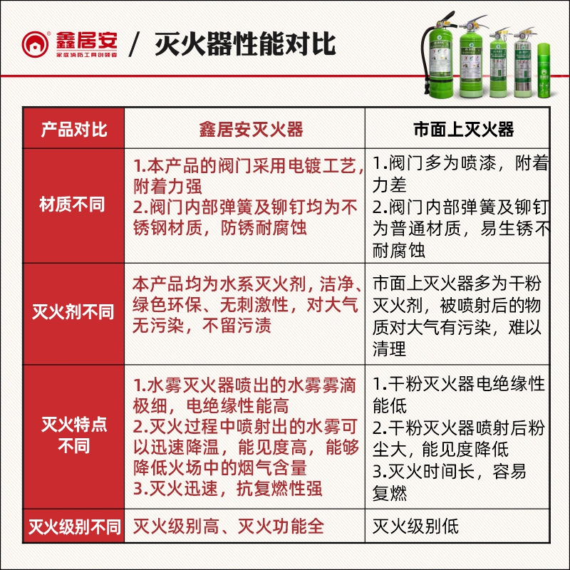 【鑫居安_水基灭火器】车载家庭商三用不锈钢3C认证绿色消防器材 - 图0