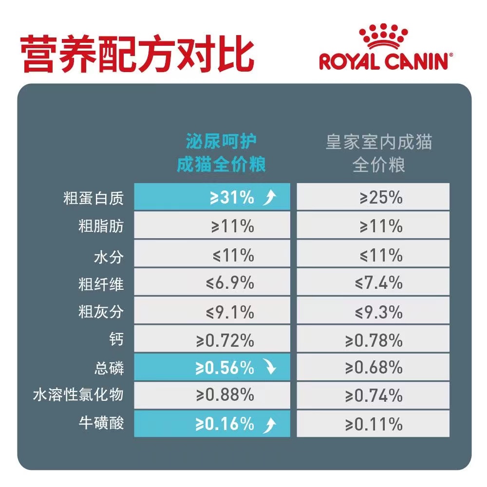 皇家猫粮U31泌尿道呵护全价成猫粮2KG猫主粮饮水利尿 - 图2
