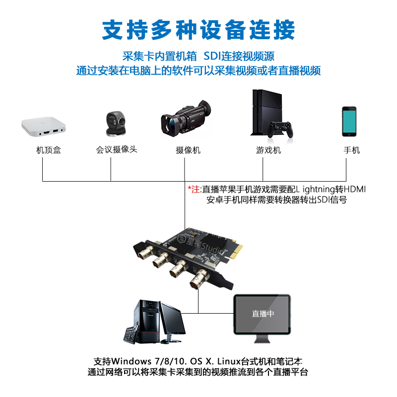 4路SDI视频采集卡直播导播推流支持vmix芯像机箱内置卡专业游戏-图1