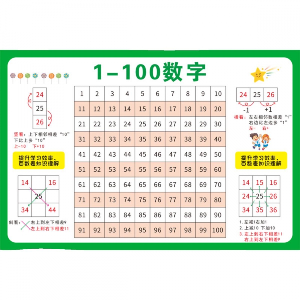 1到100数字挂图儿童认识数字幼儿园宝宝启蒙一年级数学百数表贴纸-图3