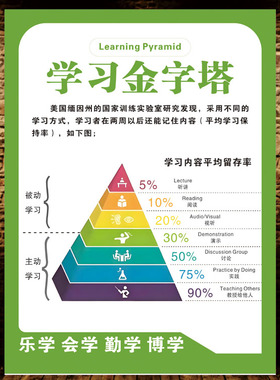 高效学习五大思维模型学习挂图脑部记忆遗忘曲线图挂画墙贴海报