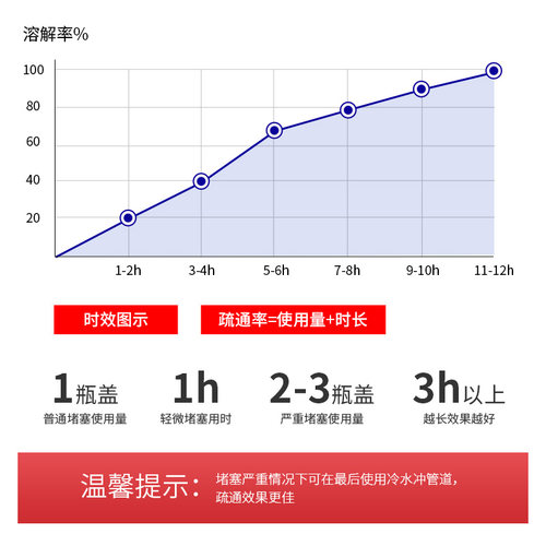 德国管道疏通剂强力溶解粉厕所马桶厨房下水道油污堵塞除臭神器 - 图1