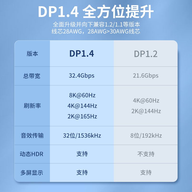 DP转DP8k游戏专用笔记本主机连接显示器电视机投影仪机顶盒转换器-图2