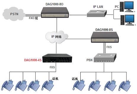 鼎信通达 DAG1000-24S/ 语音网关24FXS 支持32路电话接入SIP协议 - 图1