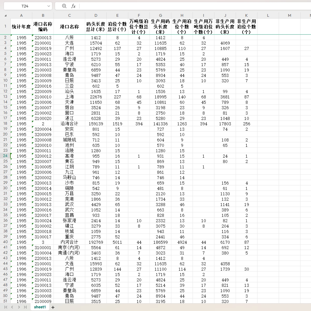 国内主要港口码头泊位数1122条数据统计表1995-2022年 - 图0