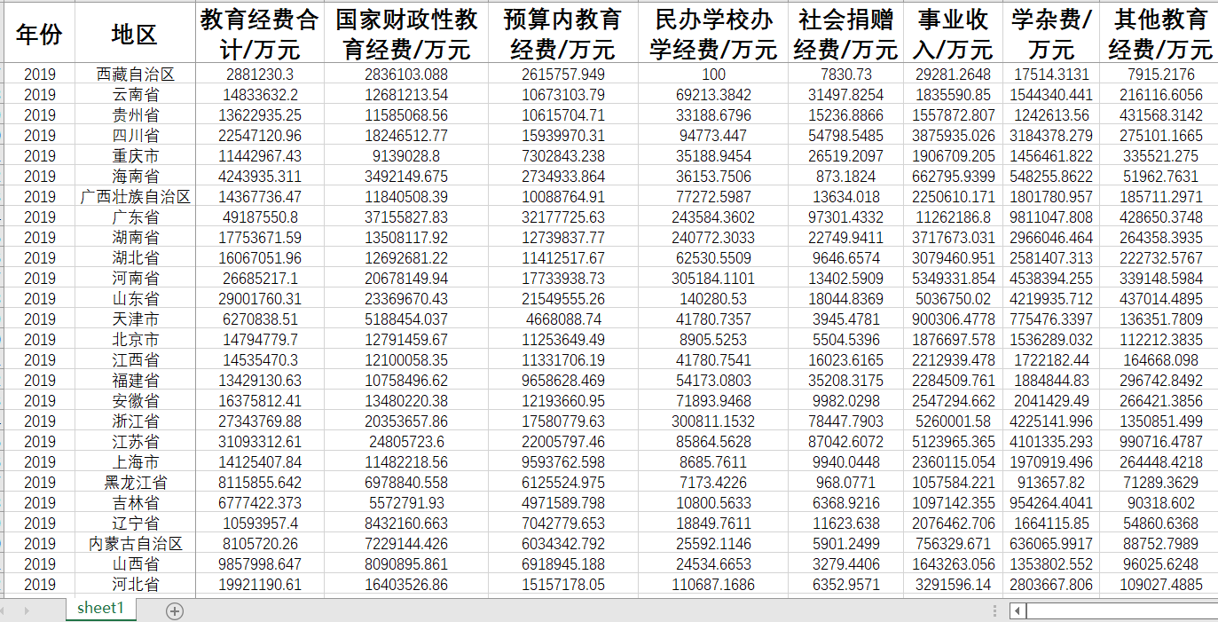 省直辖市教育经费民办学校办学经费社会捐助经费学杂费事业收入 - 图1