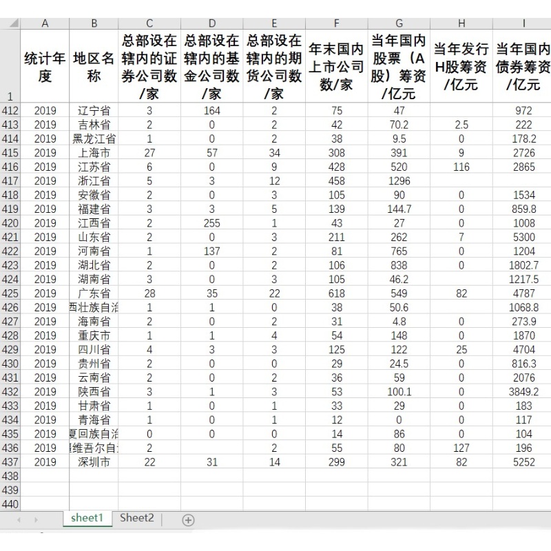 各省上市公司数国内股票A股筹资证券公司数基金公司数期货公司数 - 图1